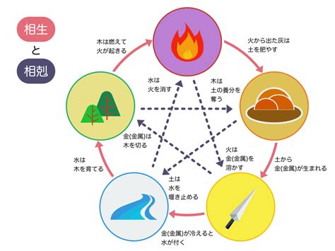 五行 木 性質|四柱推命【五行】とは？陰陽五行説と占いの関係・五。